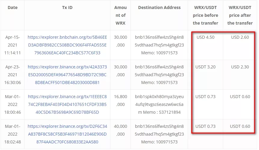 عمليات التحويل الـ4 التي قامت بها بينانس والتي تسببت بهبوط عملة WRX