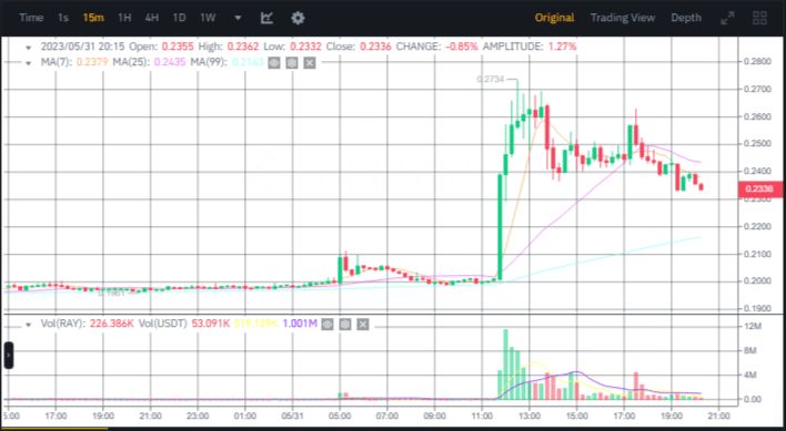 صورة سعر عملة RAY الرقمية وفق موقع بينانس.