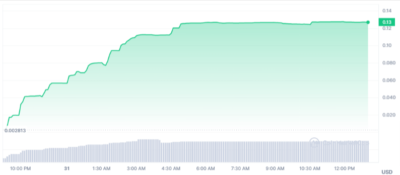 صورة سعر عملة DAVE الميمية وفق موقع CoinMarketCap.