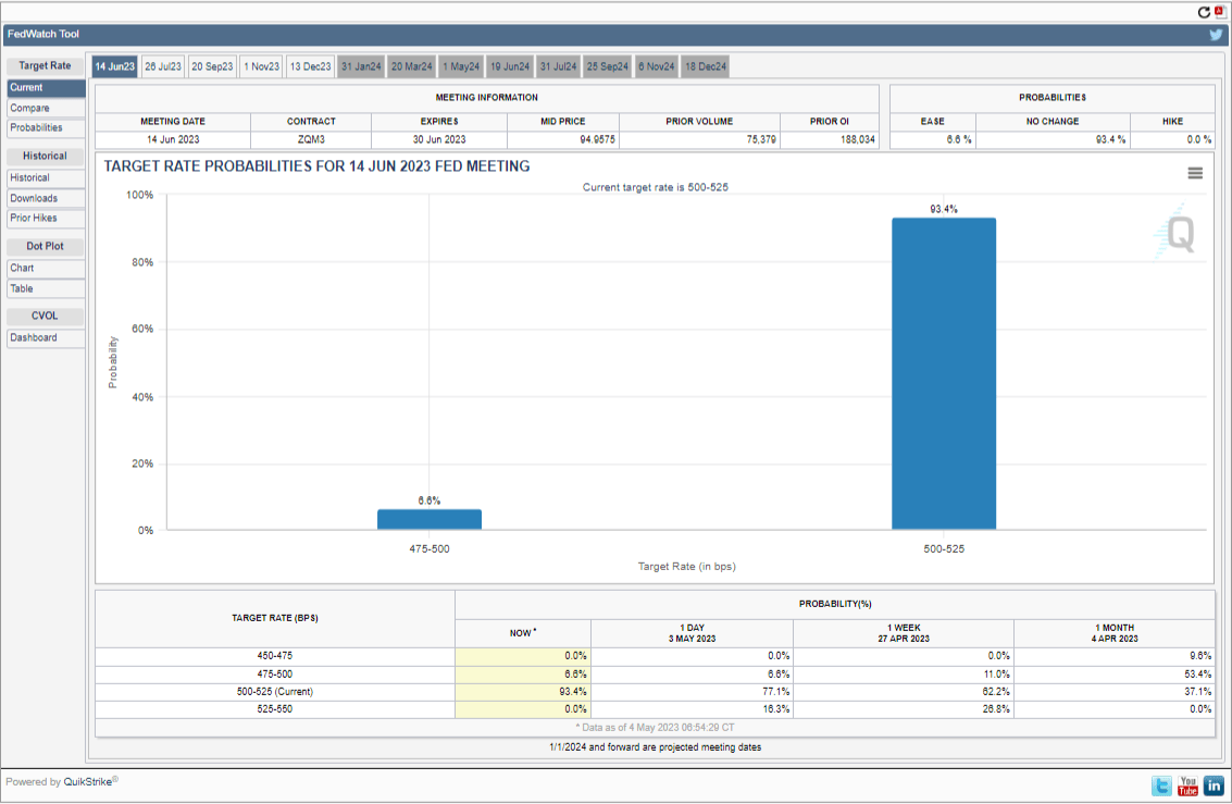 صورة لتوقعات المستثمرين حول رفع أسعار الفائدة وفق أداة FedWatch.