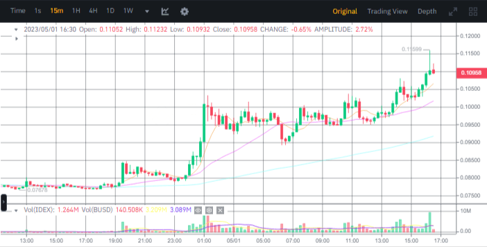 صورة سعر عملة IDEX الرقمية وفق موقع بينانس.