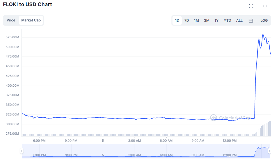 سعر عملة FLOKI الرقمية بعد إعلان بينانس إدراجها