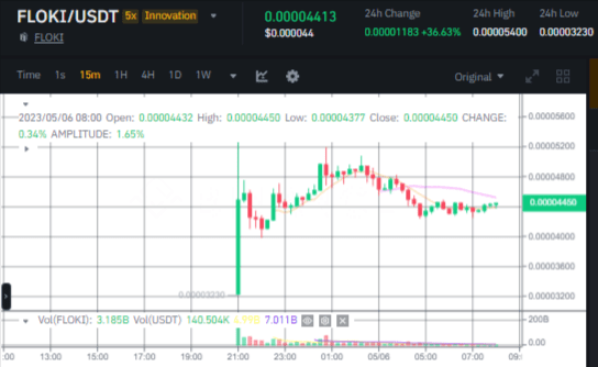 صورة سعر عملة FLOKI الرقمية وفق موقع بينانس.