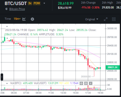 صورة سعر عملة البيتكوين وفق موقع بينانس.