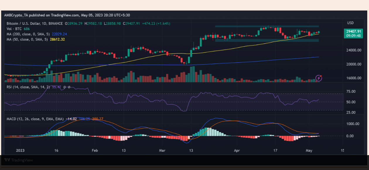 صورة بيانية توضح قيمة مؤشر القوة النسبية RSI للبيتكوين وفق منصة TradingView>