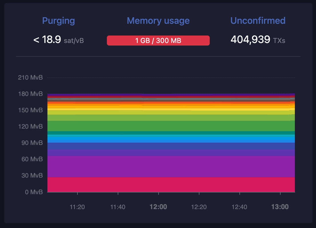 Bitcoin mempool في اليوم 7 مايو