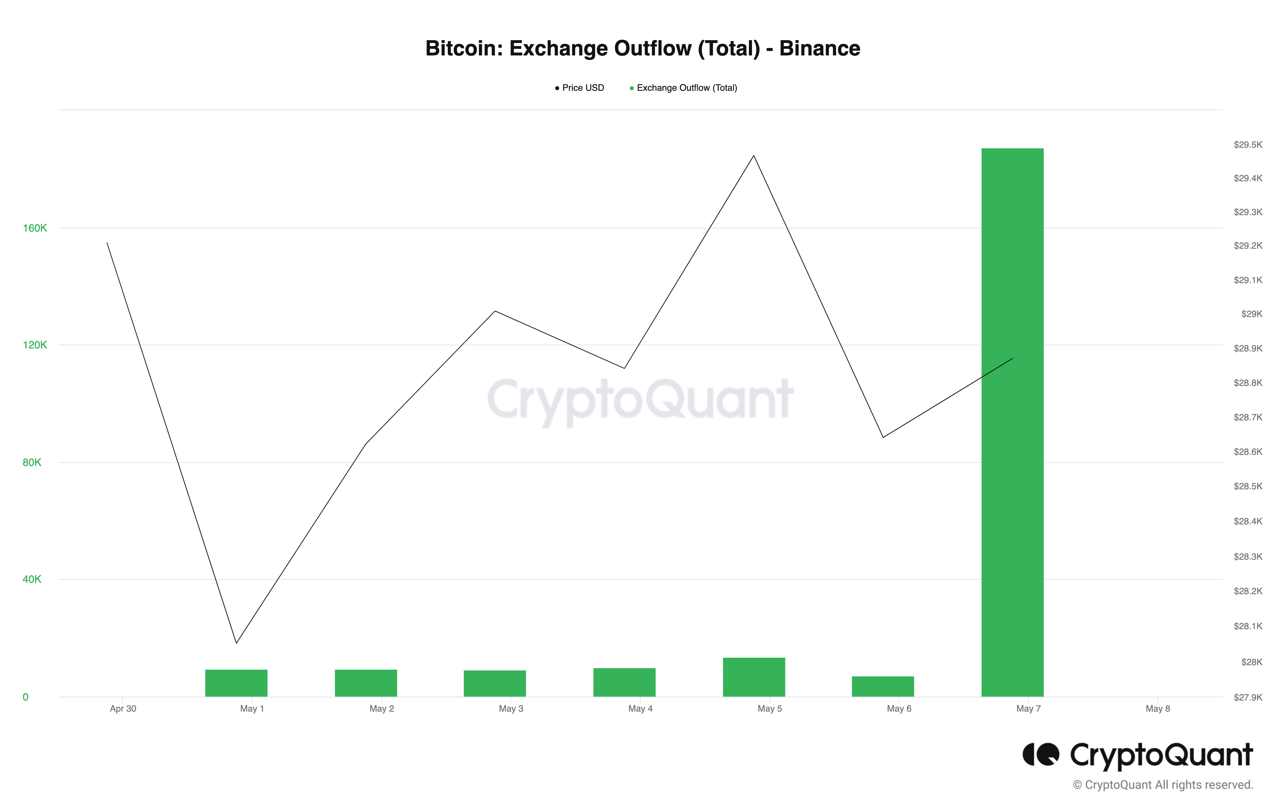 عدد معاملات البيتكوين على منصة بينانس خلال الأيام السبعة الماضية. المصدر: CryptoQuant. 