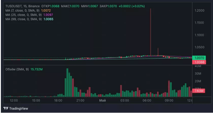 صورة توضح الارتفاع المؤقت في سعر عملة TUSD الرقمية لفترة وجيزة وفق بيانات موقع بينانس.