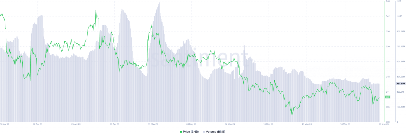 سعر عملة BNB وملاحظة انخفاضه خلال الأسبوع الماضي