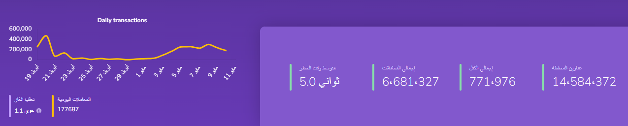 عدد معاملات شيباريوم بيتاِ اليوم 11 مايو وملاحظة الإرتفاع مؤخراََ