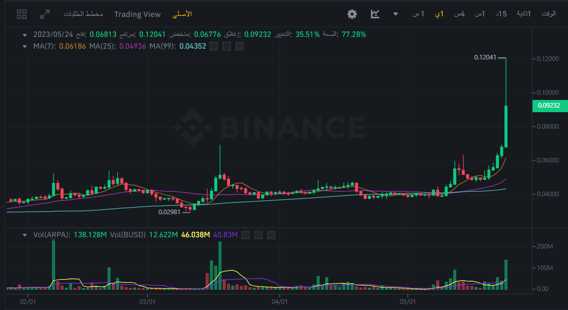 سعر عملة ARPA الرقمية