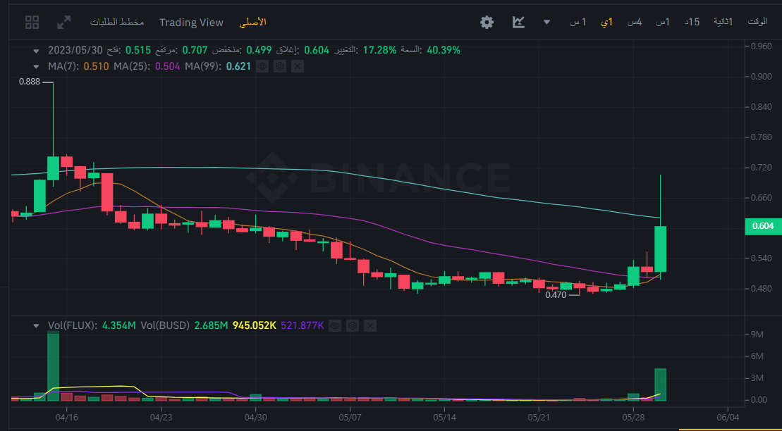 صورة سعر عملة FLUX الرقمية وفق موقع بينانس.