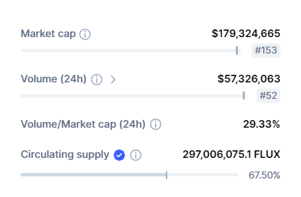 صورة القيمة السوقية لعملة FLUX الرقمية وفق موقع CoinMarketCap.