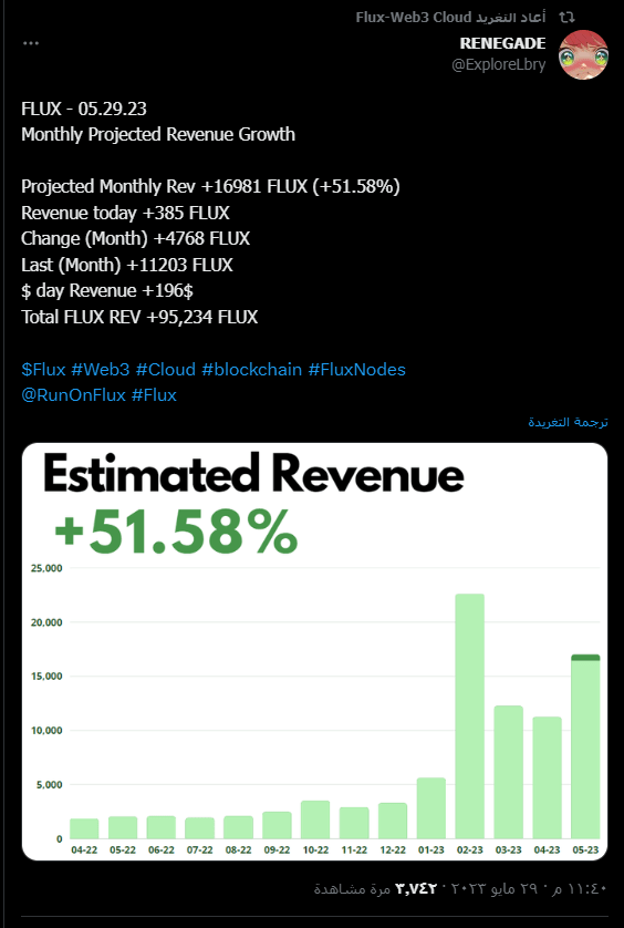 صورة التغريدة التي توضح ارتفاع معدلات نمو عملة FLUX الرقمية