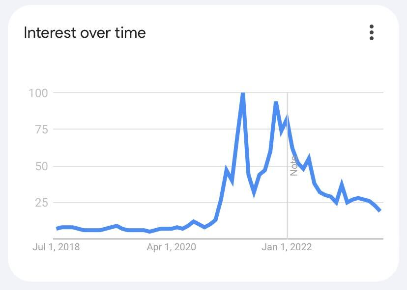 معدل البحث عن العملات الرقمية