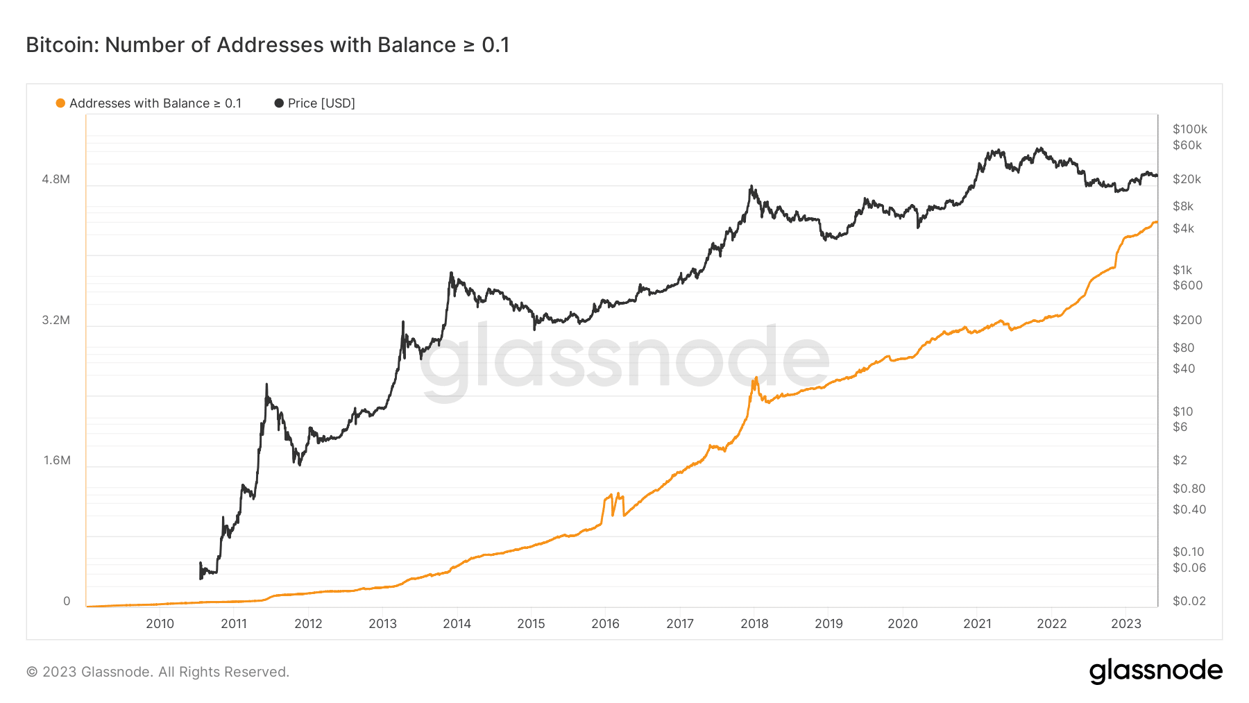 glassnode studio bitcoin number of addresses with balance 0 1