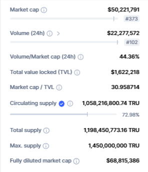 صورة بيانات حجم تداول عملة TRU الرقمية وقيمتها السوقية وفق موقع CoinMarketCap.