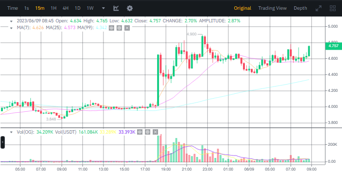 صورة سعر عملة OG الرقمية وفق موقع بينانس.