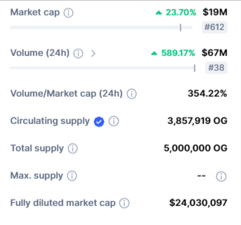 بيانات تداول عملة OG الرقمية وفق موقع CoinMarketCap.