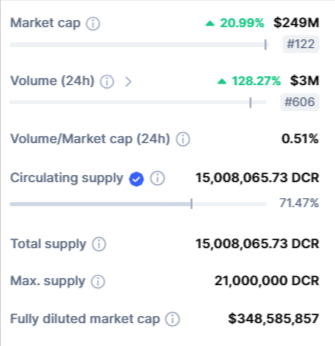 بيانات تداول عملة DCR الرقمية وفق موقع CoinMarketCap.