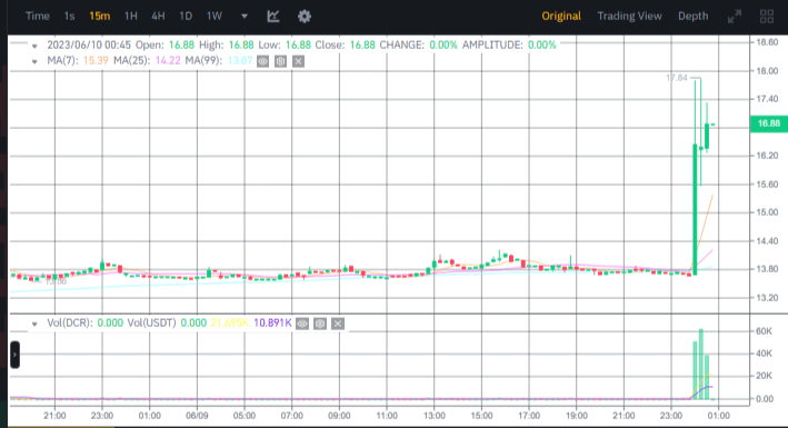 سعر عملة DCR الرقمية وفق موقع بينانس.