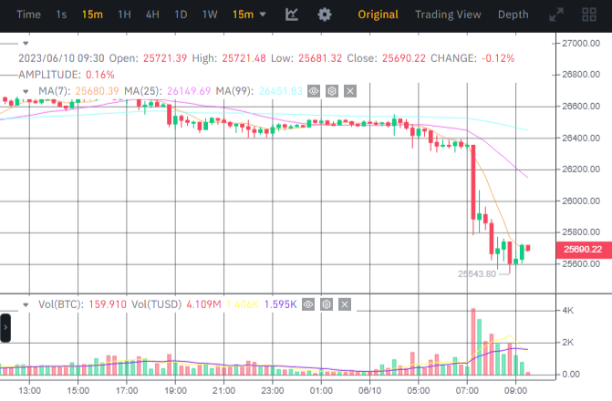 صورة سعر عملة البيتكوين الرقمية وفق موقع بينانس.