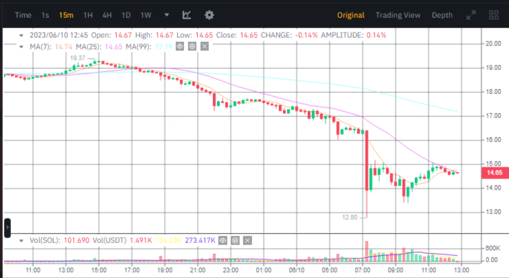 صورة سعر عملة SOL الرقمية وفق موقع بينانس.