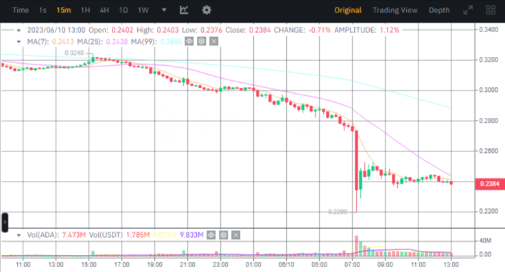 صورة سعر عملة ADA الرقمية وفق موقع بينانس.