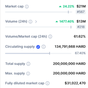 بيانات تداول عملة HARD الرقمية وفق موقع CoinMarketCap.