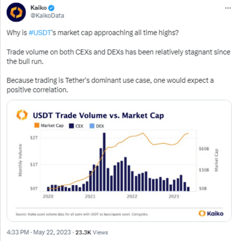 منصة Kaiko تكشف استخدام عملة USDT المستقرة في نصف معاملات منصات التداول المركزية