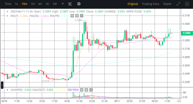 صورة سعر عملة KMD الرقمية وفق موقع بينانس.