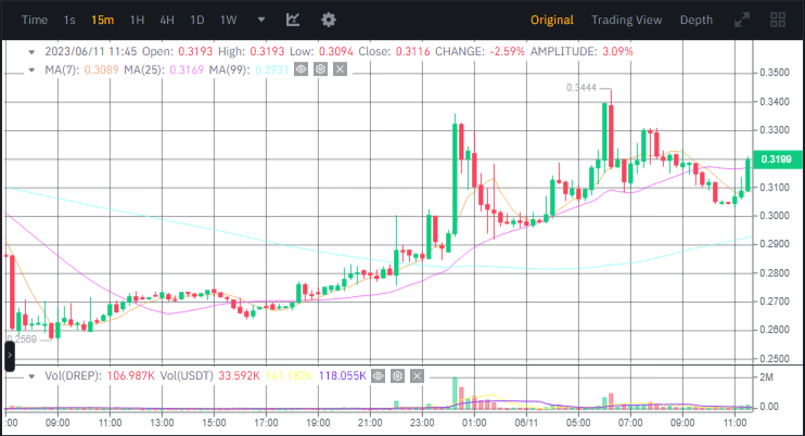 صورة سعر عملة DREP الرقمية وفق موقع بينانس.