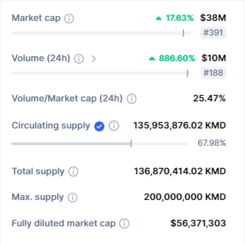 صورة بيانات تداول عملة KMD الرقمية وفق موقع CoinMarketCap.