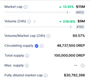 صورة بيانات تداول عملة DREP الرقمية وفق موقع CoinMarketCap.