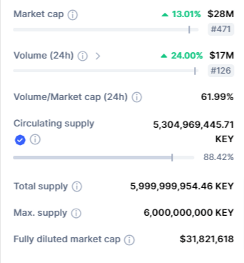 صورة بيانات تداول عملة KEY الرقمية وفق موقع CoinMarketCap.