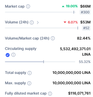 صورة بيانات تداول عملة LINA الرقمية وفق موقع CoinMarketCap.