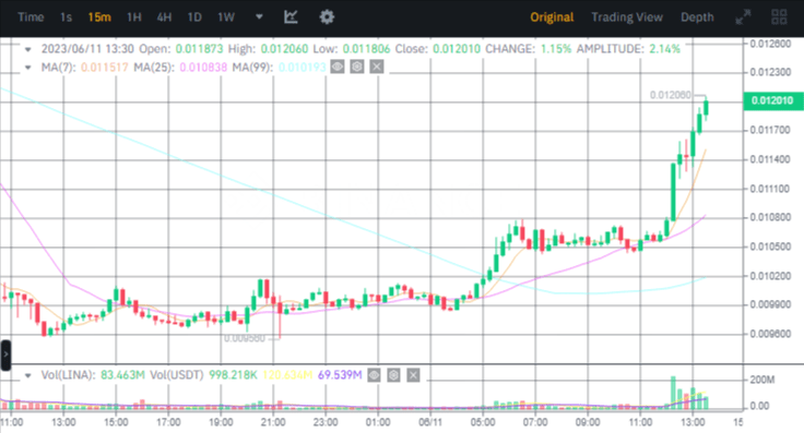 صورة سعر عملة LINA الرقمية وفق موقع بينانس.
