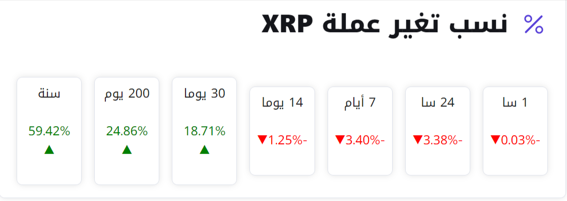 نسب تغير عملة XRP