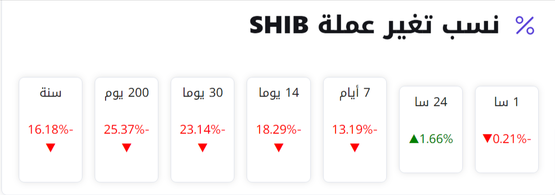 نسب تغير عملة SHIB