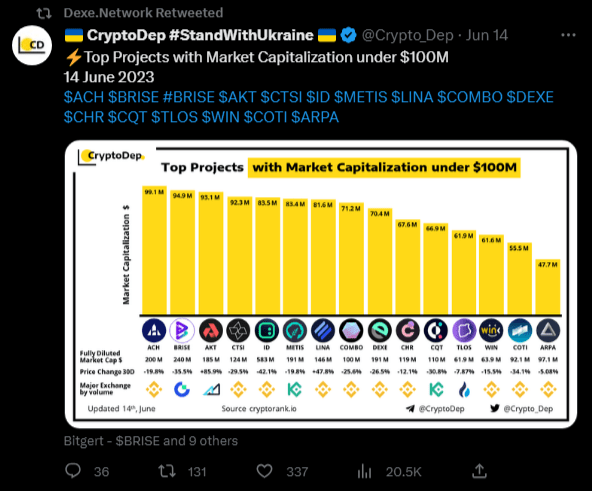 صورة توضح ترتيب أفضل مشاريع العملات الرقمية التي تبلغ قيمتها السوقية أقل من 100 مليون دولار.