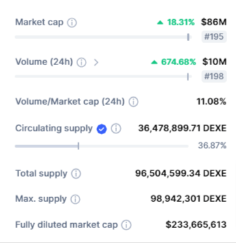 صورة بيانات تداول عملة DEXE الرقمية وفق موقع CoinMarketCap.