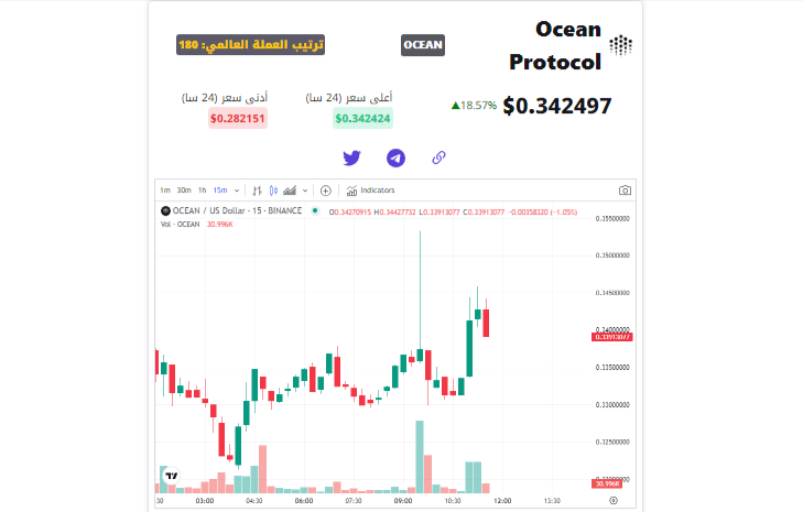 سعر عملة OCEAN الرقمية وفق موقع النادي العربي.