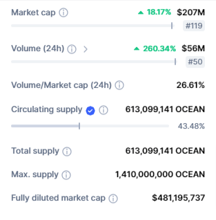 صورة بيانات تداول عملة OCEAN الرقمية وفق موقع CoinMarketCap.