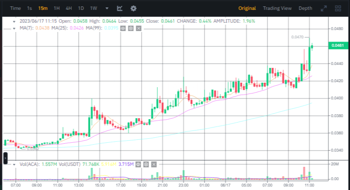 سعر عملة ACA الرقمية وفق موقع بينانس.