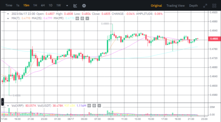 سعر عملة XRP الرقمية وفق موقع بينانس.