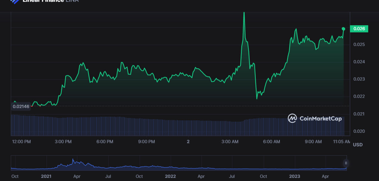 سعر عملة LINA الرقمية