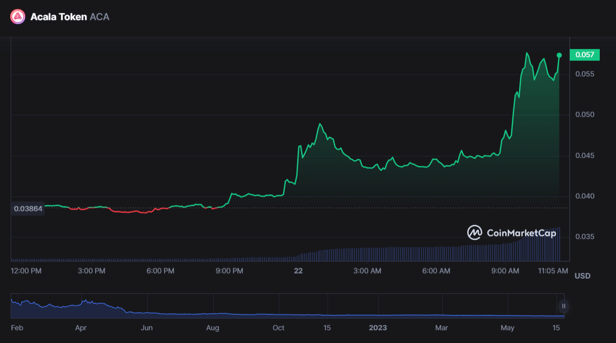 سعر عملة ACA الرقمية