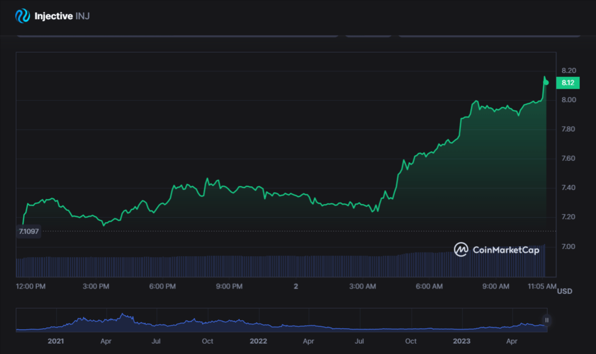 سعر عملة INJ الرقمية