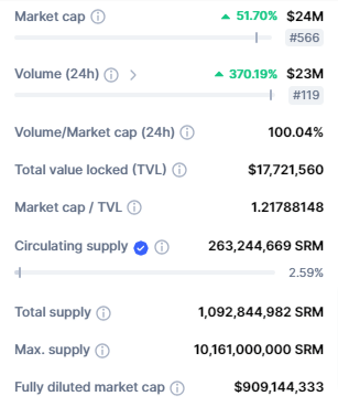 صورة بيانات تداول عملة SRM الرقمية وفق موقع coinMarketCap.