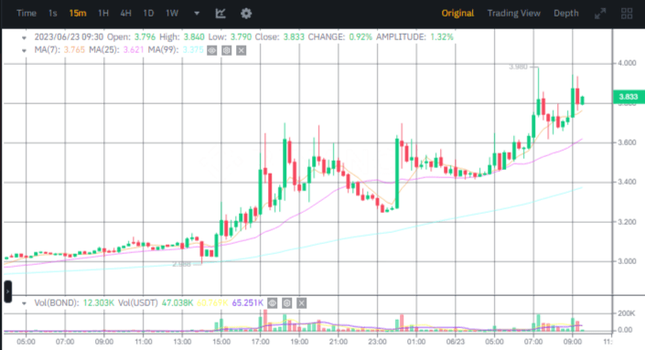 سعر عملة BOND الرقمية وفق موقع بينانس.
